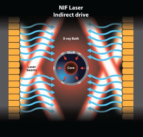 Indirect Drive Fusion Image Eurekalert Science News Releases