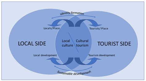 Sustainability Free Full Text Tourism And Cultural Sustainability