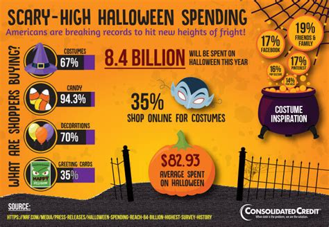 Halloween Spending 2016 Infographic Consolidated Credit