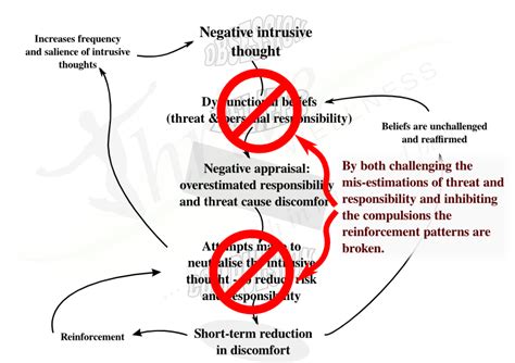 Ocd A Cognitive Behavioural Model Of Obsessive Compulsive Disorder