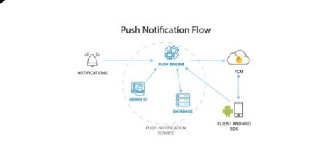 Send Push Notifications To Android And Ios App Part