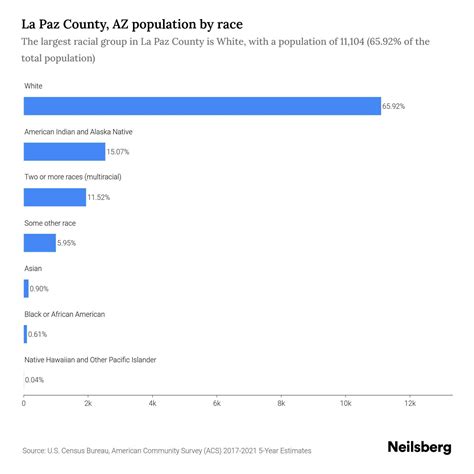 La Paz County Az Population By Race And Ethnicity 2023 Neilsberg