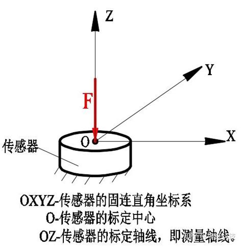 三维力传感器 Or 六维力传感器？ 知乎