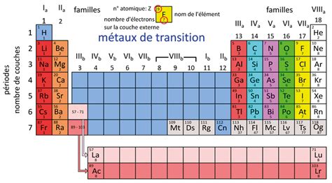 Influence The Database Secretly Famille D L Ments Tableau P Riodique