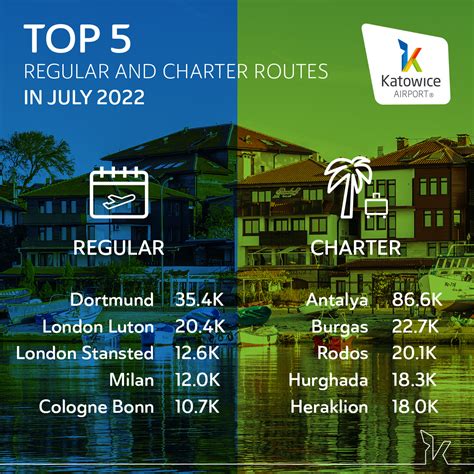 Katowice Airport On Twitter Statisticsktw Meet The Most