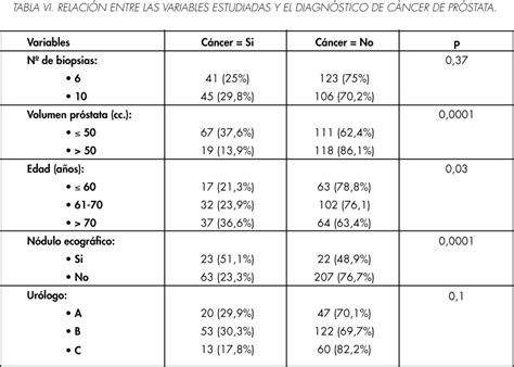 Efectividad en el diagnóstico de cáncer de próstata de dos esquemas de