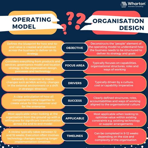 What Is Operating Model And Organisation Design Liz Hirst Posted On