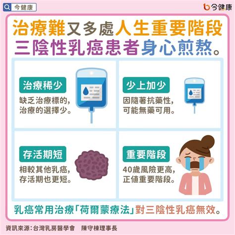 轉移性三陰性乳癌治療新利器！trop 2抗體藥物延雙倍存活期，盼納健保 今健康 Line Today