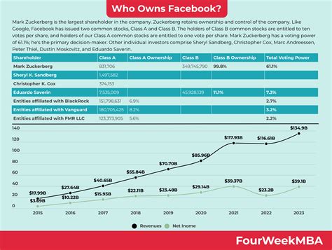 Who Owns Facebook?