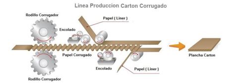 Proceso de fabricación del cartón corrugado Enbatec