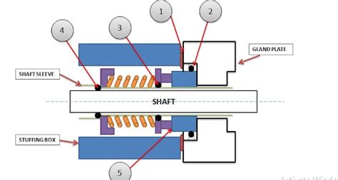 Type Of Mechanical Seal Basic Learning Guide