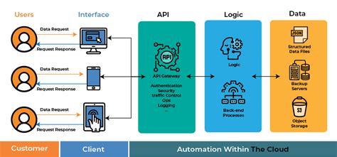 Understanding Api Data Integration And Its Impact Doma Technologies