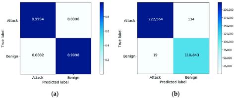 A Confusion Matrix For Attack And Benign Classification A With