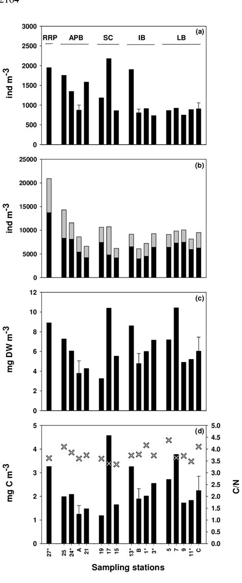 Spatial Distribution Of Zooplankton Integrated Abundance Obtained By