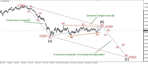 5 Part Course To Unlock The Power Of ELLIOTT WAVE THEORY