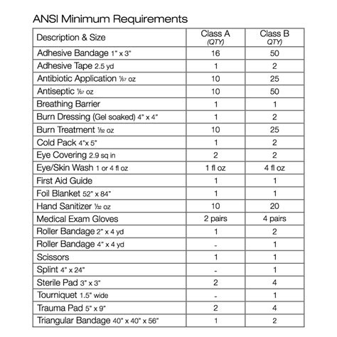 What Are Ansi Workplace First Aid Standards Hart Health On Site First Aid Services