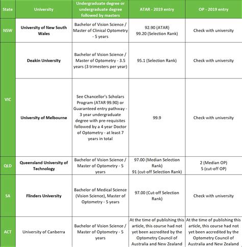 Atar For Optometry Your Guide To The Atar For Every Optometry Course