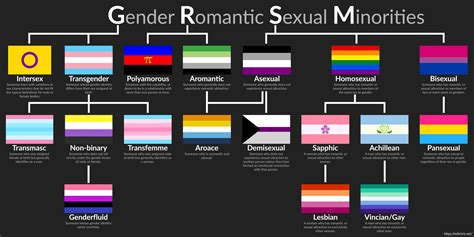 I Made This Cool Diagram Thing Of The Most Well Known Lgbtq Grsm