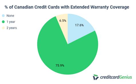 Study: The Dollar Value Of Your Credit Card Insurance Coverage ...