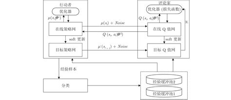 科学网—采用分类经验回放的深度确定性策略梯度方法 欧彦的博文