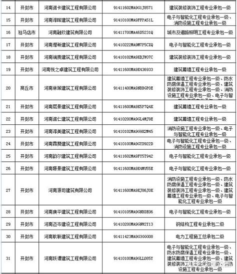 动态核查建筑企业不合格名单公布了，73家企业相应资质被依法撤回 知乎