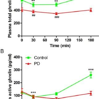 Total And Active Plasma Ghrelin Levels In The Fasting State In Patients