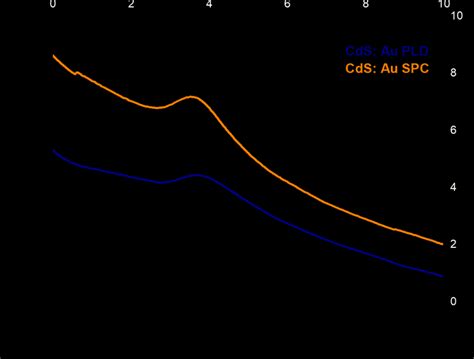 Uv Vis Absorption Spectra Of Cds Nps And Cds Au Ncs Prepared Using