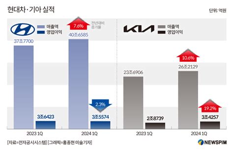 기아 친환경차 판매 현대차 넘었다하이브리드차 이끈 1분기 네이트 뉴스