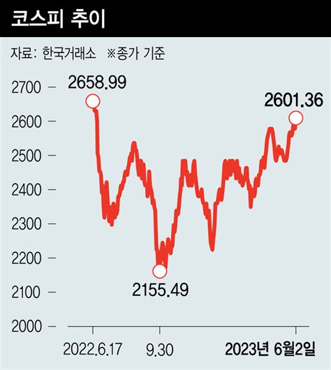 1년여 만에 코스피 26006월 증시 ‘새로운 바닥은 어디쯤 금융·증권 경제 뉴스 한겨레