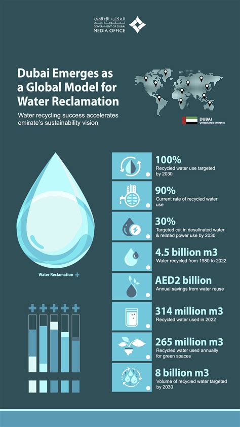 Dubai Targets Recycled Water Utilisation By