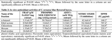 Table 2 From Phytochemical Analysis And Evaluation Of In Vitro