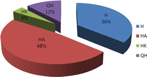 Pie Chart Classification Of Vertical Electrical Sounding VES Curve