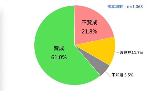 民調／一面倒！破6成民眾支持蔡英文、麥卡錫會面 僅藍支持者不認同 Ettoday政治新聞 Ettoday新聞雲