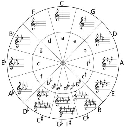 Circle Of Fifths Music Appreciation Circle Of Fifths Music Theory Images