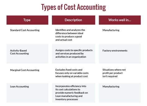 What Is Cost Accounting