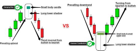 ᑕ ᑐ Hanging Man Candlestick: Pattern, Meaning, and Examples