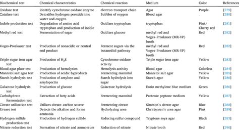 Different Types Of Biochemical Tests For The Detection Of Foodborne
