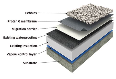 The Advantages of a Ballasted Roof - T. Reynolds Roofing, LLC