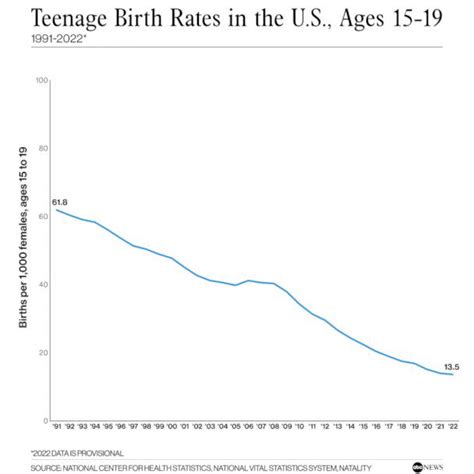 Teenage Birth Rates In The Us Reached Historic Lows In 2022 Cdc Report