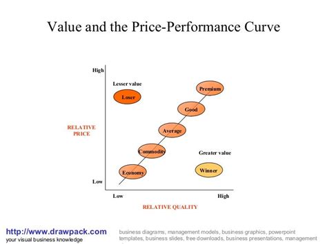 Value And Price Performance Curve Diagram