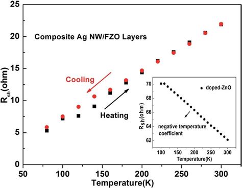 Temperature Dependent Sheet Resistance Of Ag Nw Fzo Composite Electrode