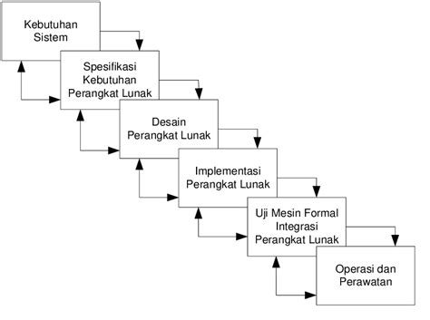 Alur Pengembangan Perangkat Lunak Dari A Z