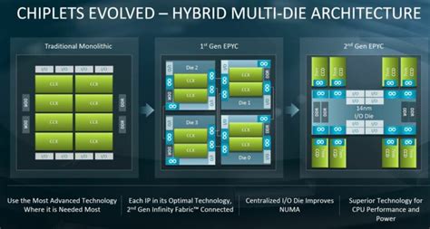 AMD EPYC Rome Officially Launched: 7nm High-Performance Server Line