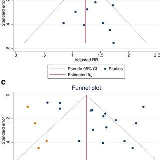 Funnel Plot Analysis For Unadjusted Model A And Adjusted Model B