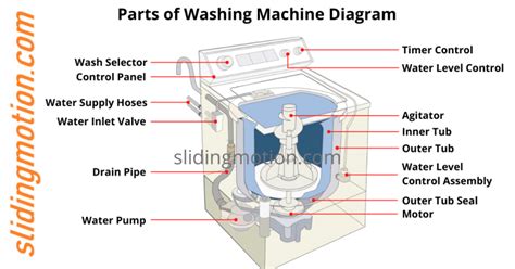 12 Key Parts Of A Washing Machine Complete Guide With Diagram