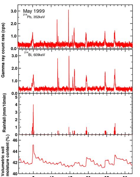 Gamma Ray Count Rates Of 214 Pb And 214 Bi Rainfall And Volumetric