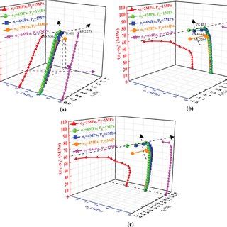 Stress Strain Curves Of Sandstone Samples Under Conventional Triaxial