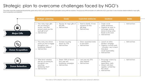 Strategic Plan To Overcome Challenges Faced By NGOs PPT Template