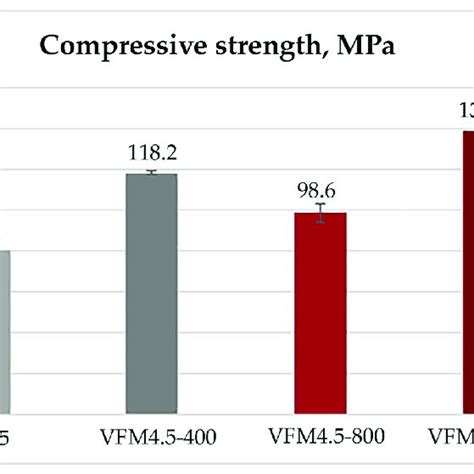 Compressive Strength Of The Initial And Thermally Treated Geopolymers