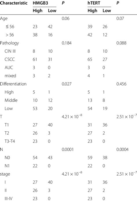 Correlation Analyses Of Hmgb3htert Protein Expression In Relation To